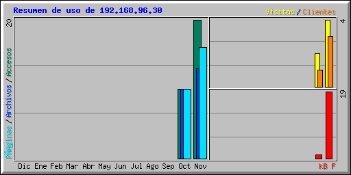 Resumen de uso de 192.168.96.30